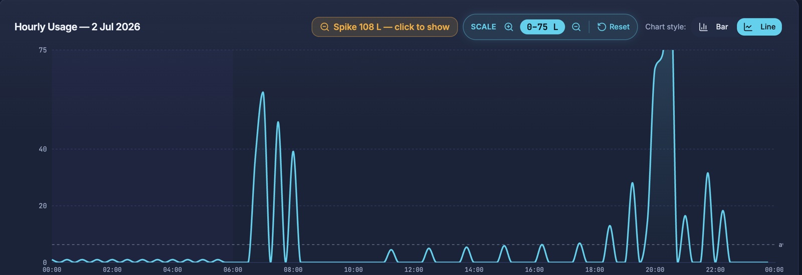 A 108-litre usage spike flagged on the dashboard