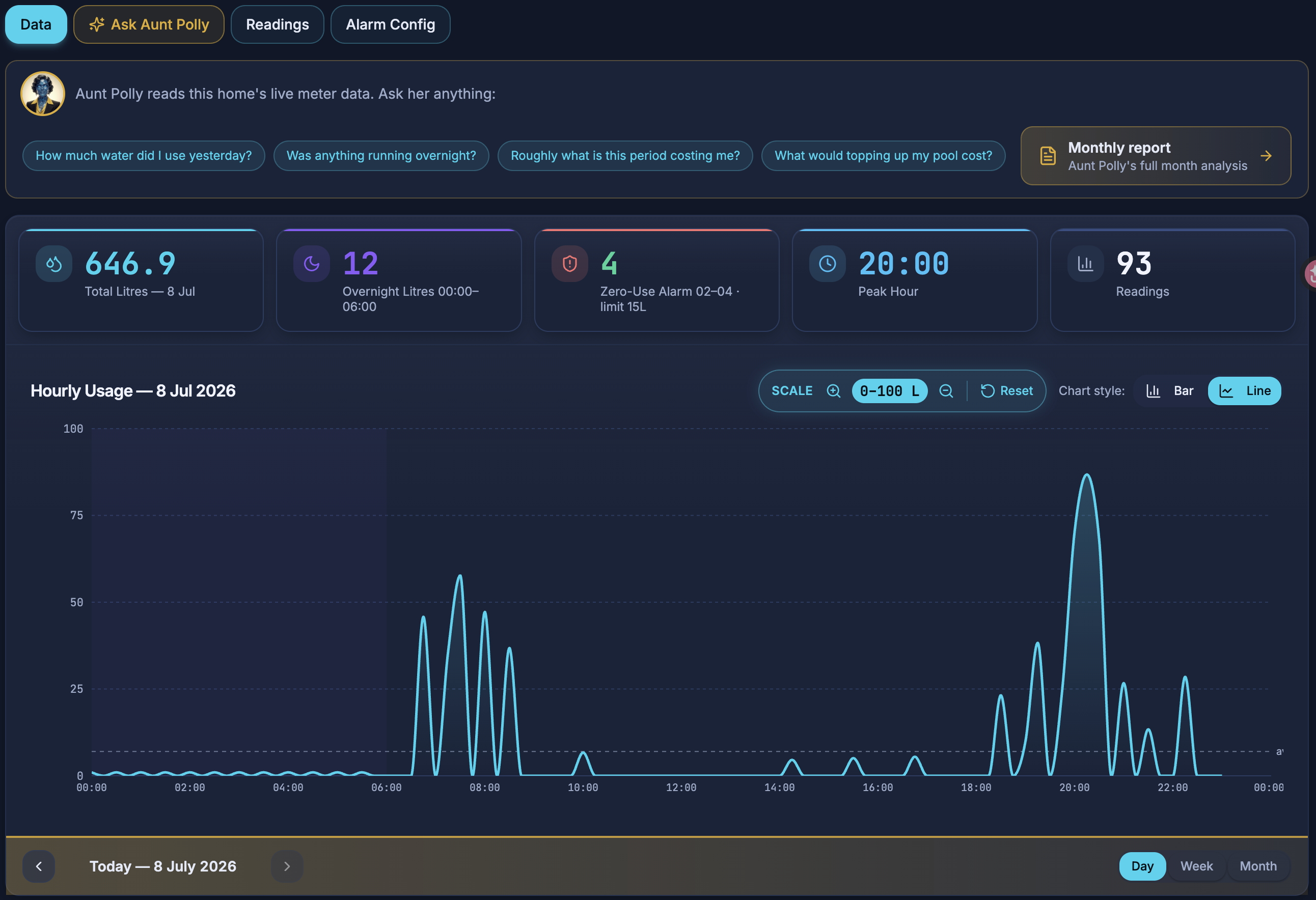 LeakGuard AI dashboard — Aunt Polly reading a home's water