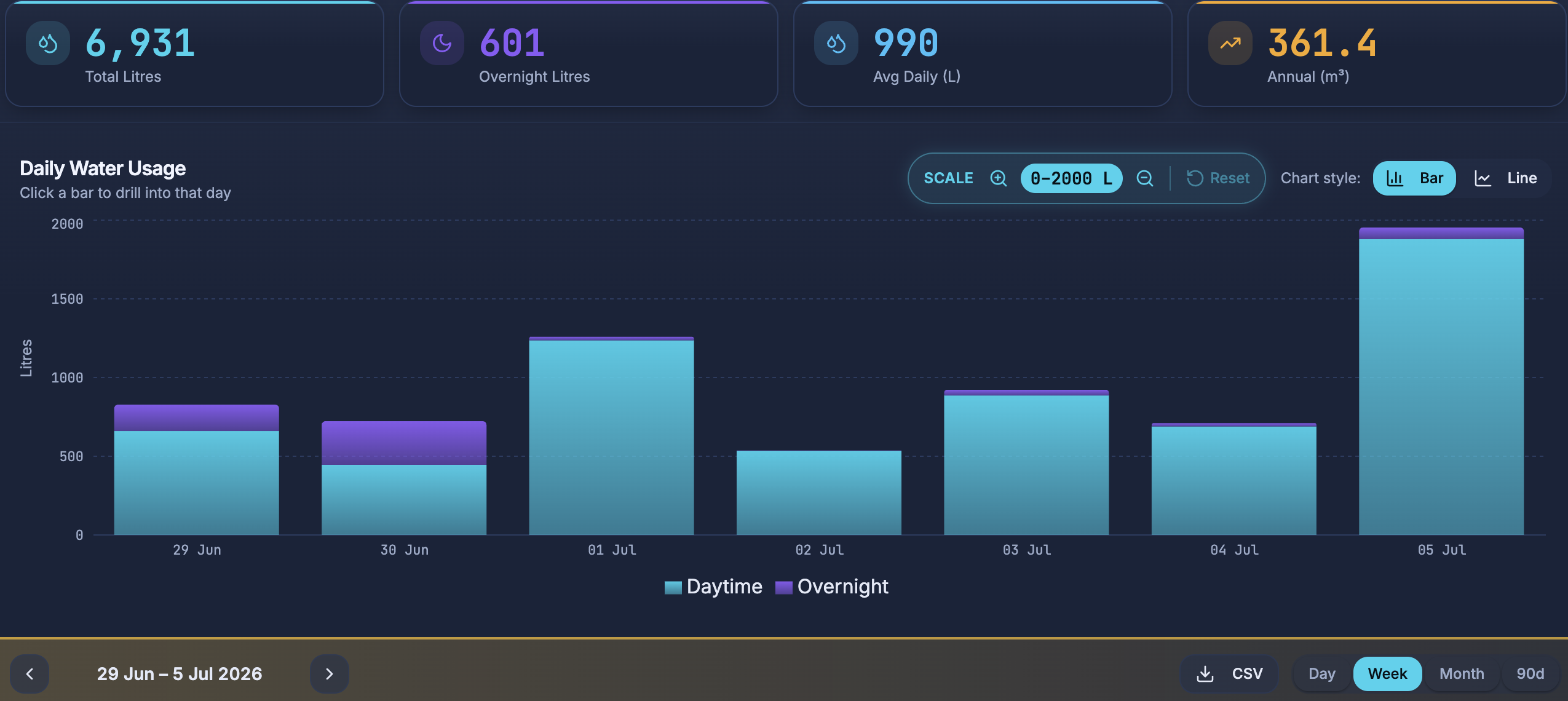 A week's water usage on the LeakGuard AI dashboard