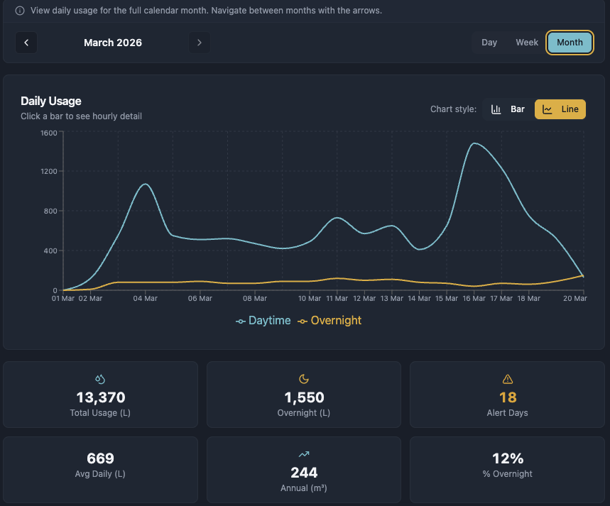 LeakGuard Manager — monthly usage stats showing total consumption, alert days, and usage trends